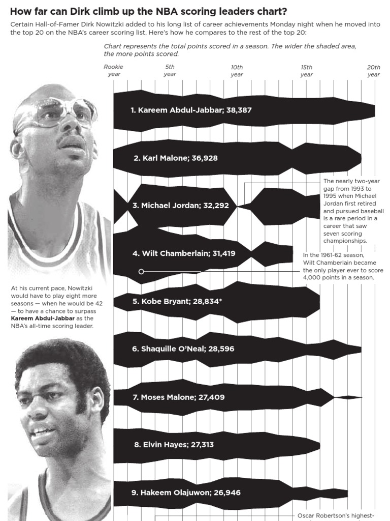 Dirk Charts | PDF | Kobe Bryant | National Basketball Association