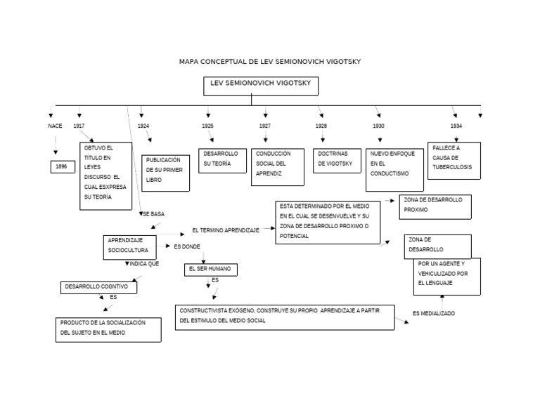 Mapa Conceptual de Lev Semionovich Vigotsky | PDF | Conceptos ...