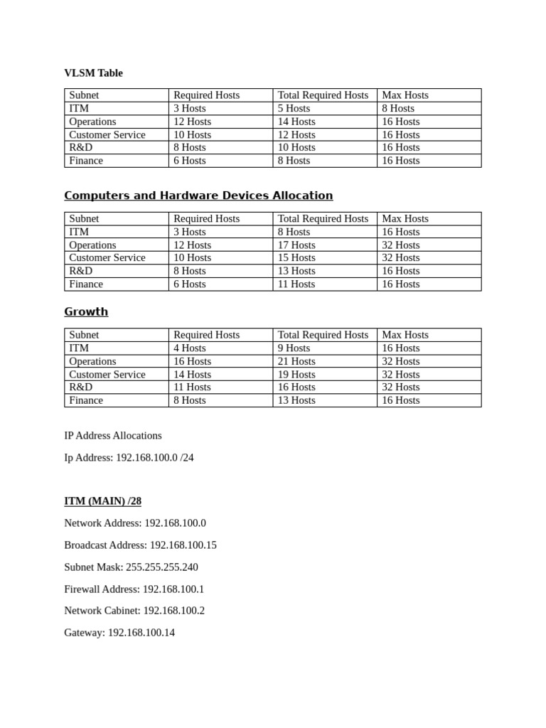 VLSM Subnet and IP Allocation Guide | PDF | Communications Protocols ...