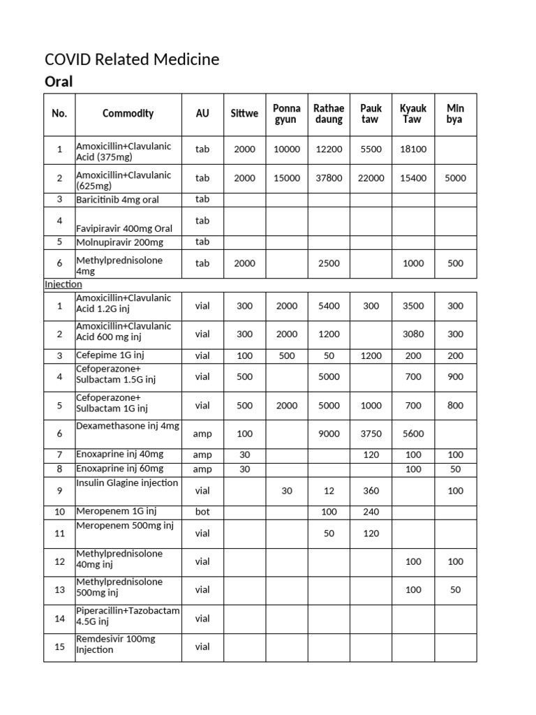 COVID Medicine Inventory Report | PDF | Drugs
