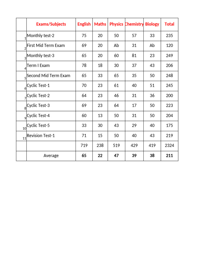 Average Marks | PDF