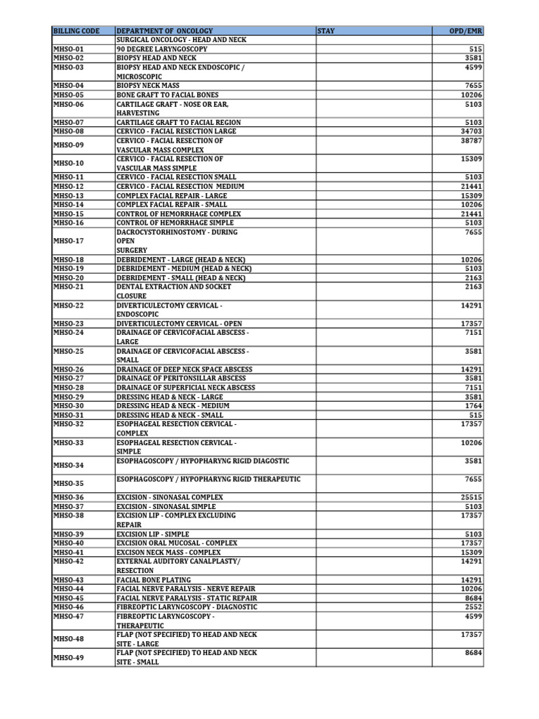 Head and Neck Surgical Procedures List | PDF | Breast | Breast Cancer