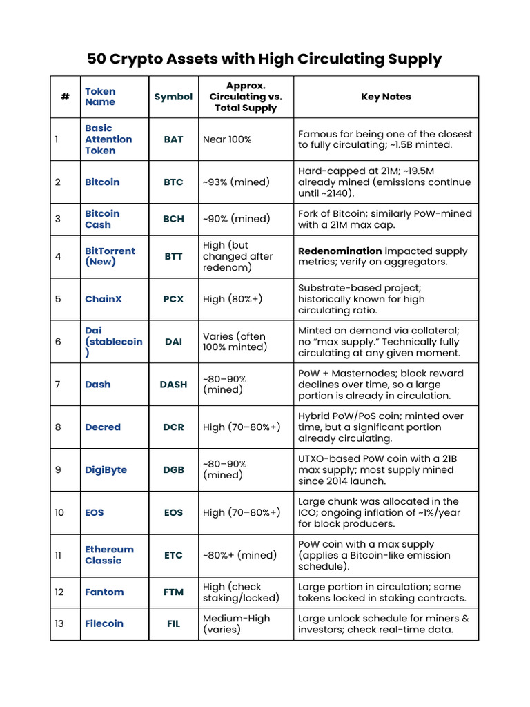 50 Crypto Assets With High Circulating Supply | PDF | Cryptocurrency |  Banking Technology
