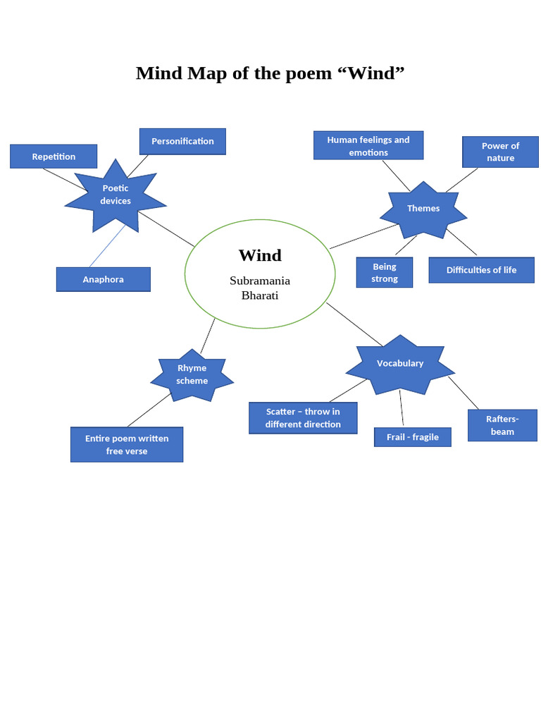 Mind Map of The Poem 