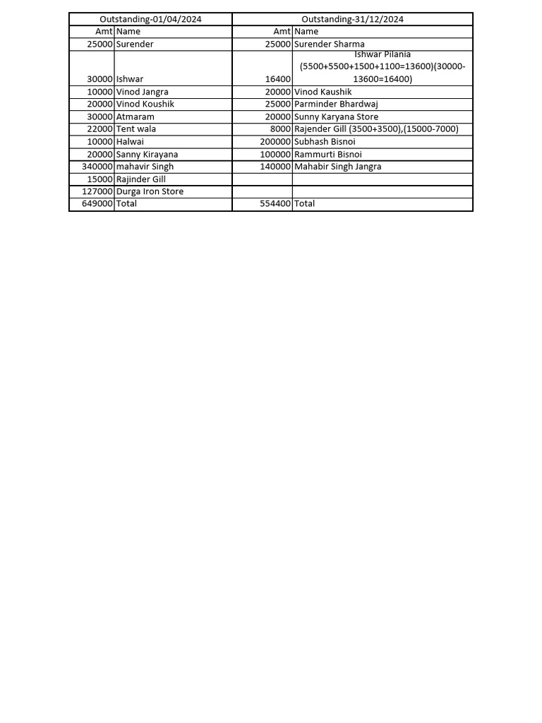 Outstanding Amounts and Names List | PDF