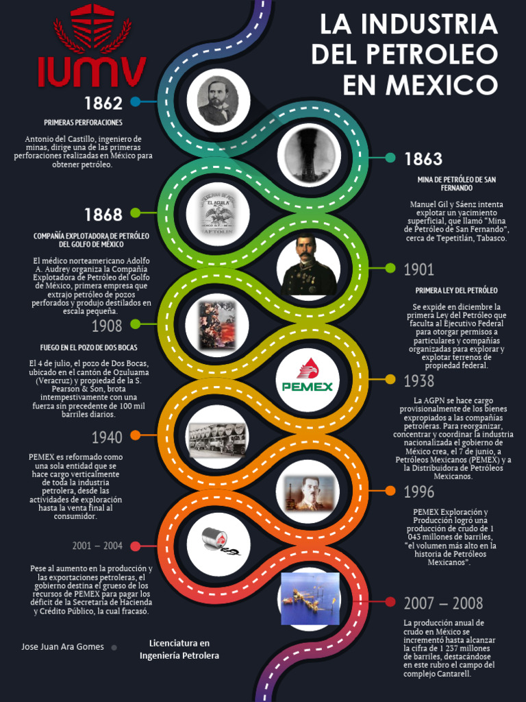 Póster Historia Del Petroleo en Mexico | PDF | Petróleo | México