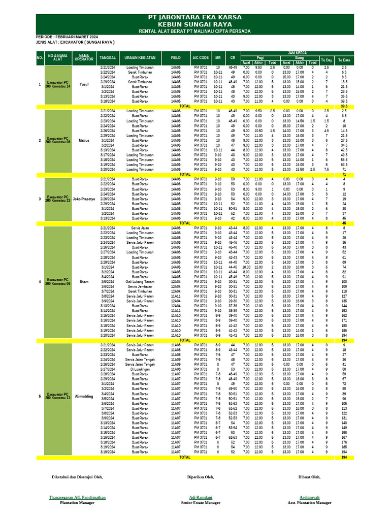 Laporan Hasil Kerja Alat Berat PT MCP Februari-Maret 2024 | PDF