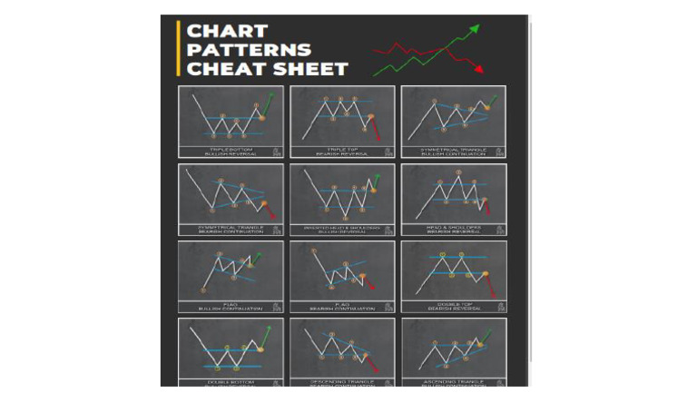 Chart Pattern Cheat Sheet | PDF