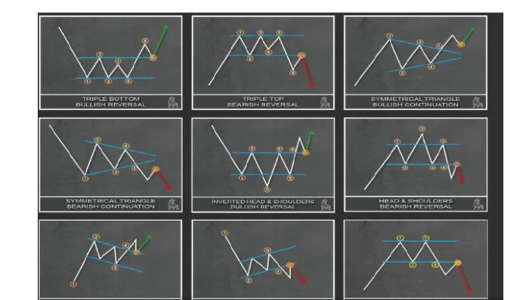 Technical Analysis Charts Snapshot | PDF