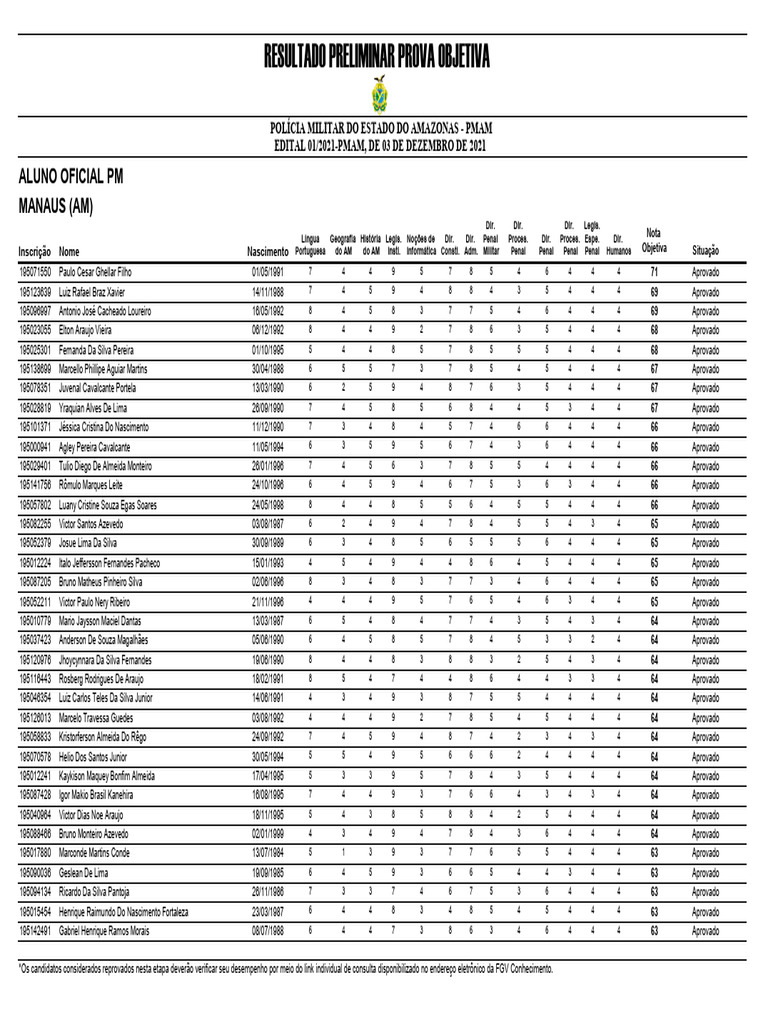 Resultado Preliminar PMAM 2021 | PDF