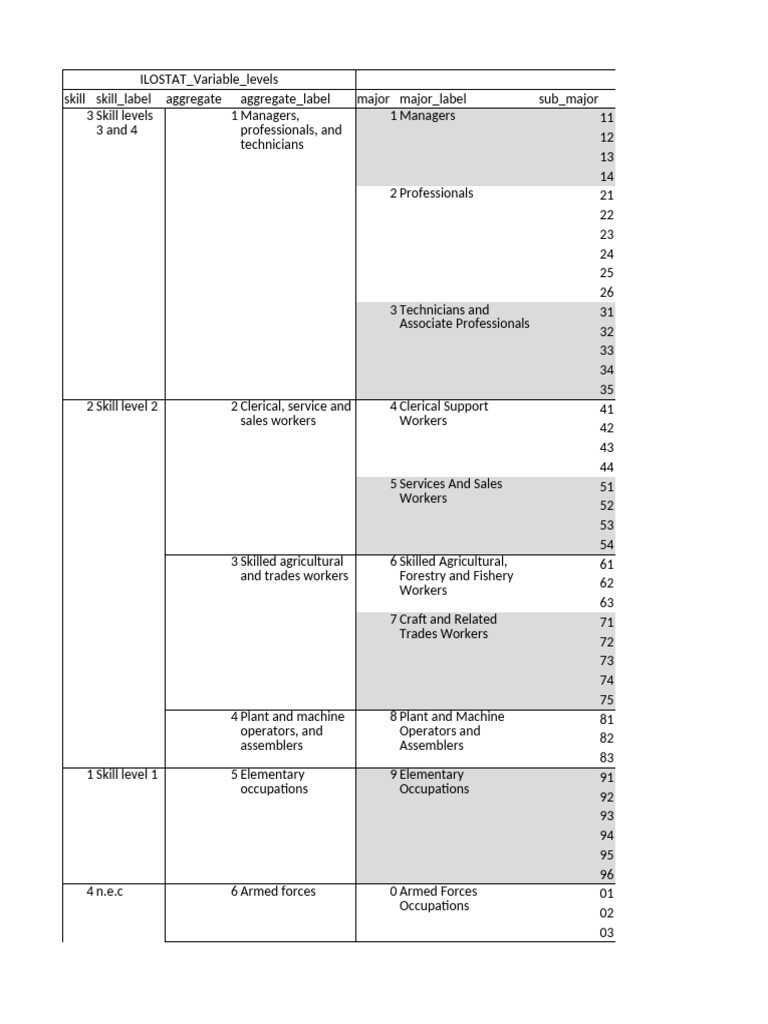 ILOSTAT Skill Levels and Occupations | PDF | Textiles | Business