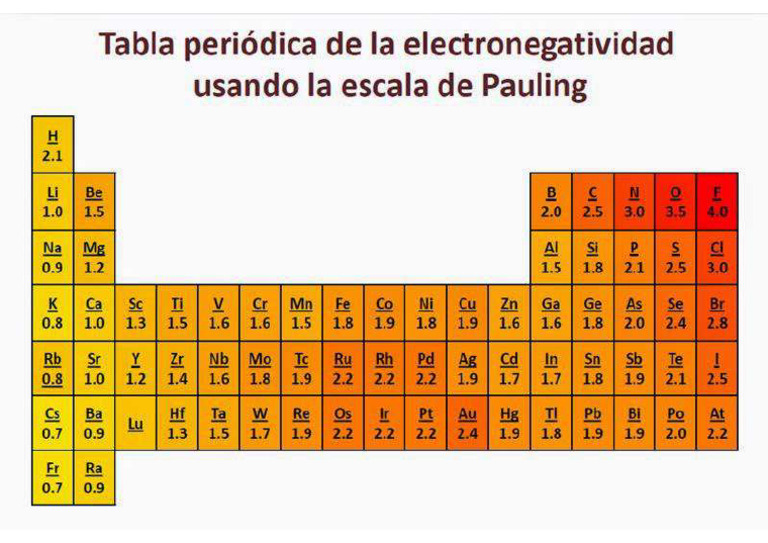 Tabla de Pauling | PDF