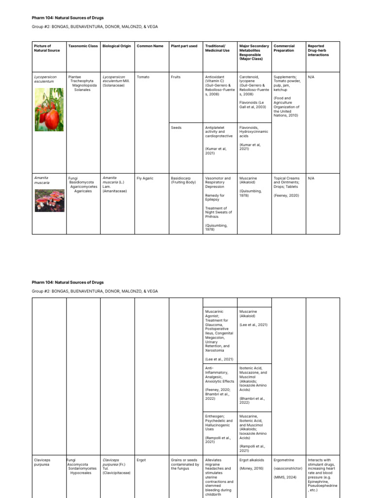 Pharm104Lec PHA Group2 Tabulation1 | PDF