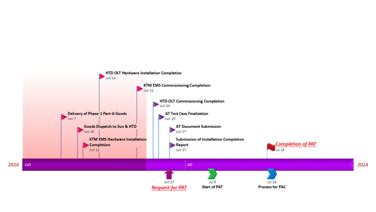 2024 Project Installation Timeline | PDF