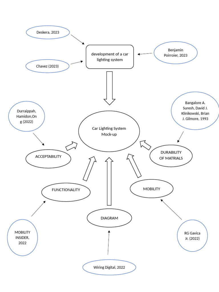 Development of A Car Lighting System: Deskera, 2023 | PDF