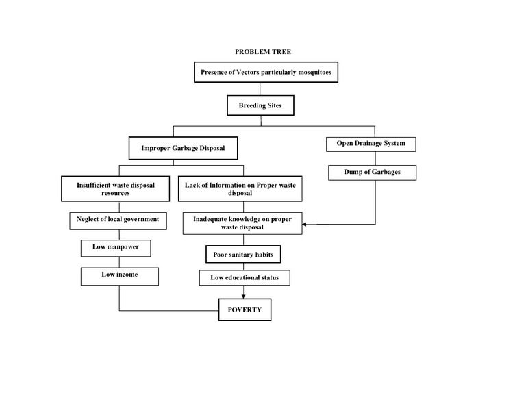 Problem Tree | PDF