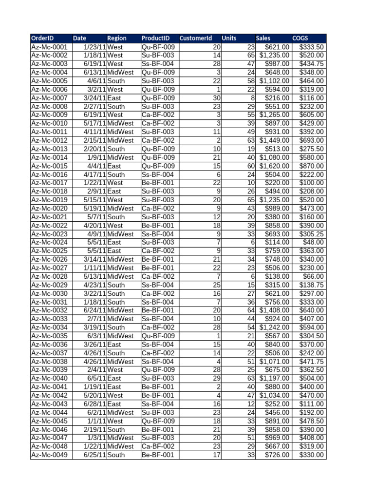 Sales Data by Region and Product | PDF