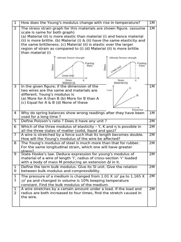 Young's Modulus and Elasticity Explained | PDF | Young's Modulus ...
