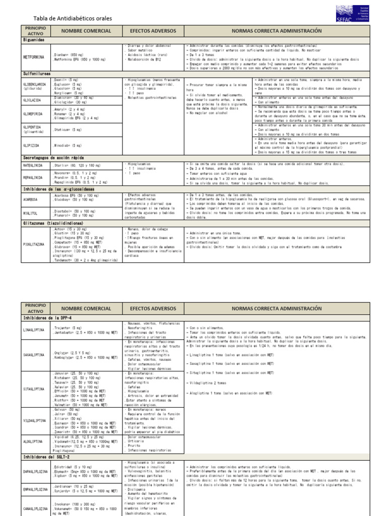 Tabla de Antidiabéticos Orales | PDF | Especialidades Medicas