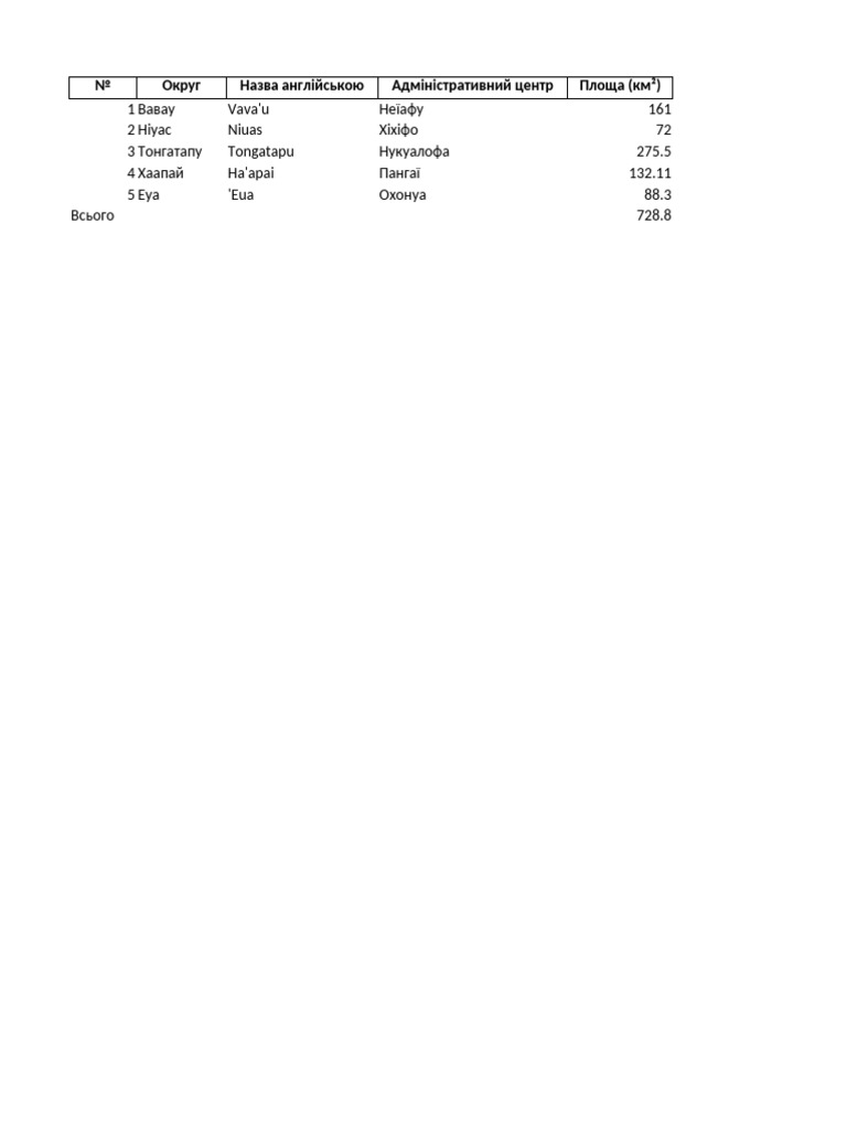 Tonga Regions Table | PDF