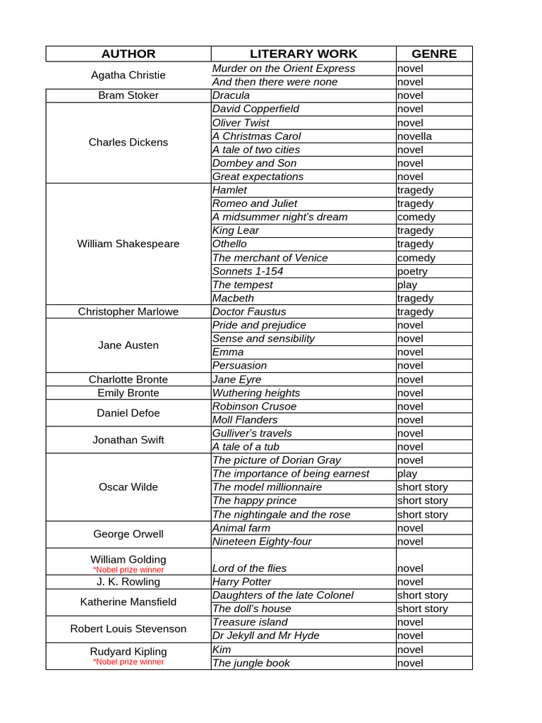 Classic Novels and Authors List | PDF