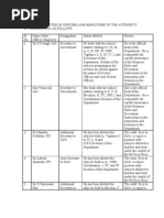 Powers and Duties of Officers