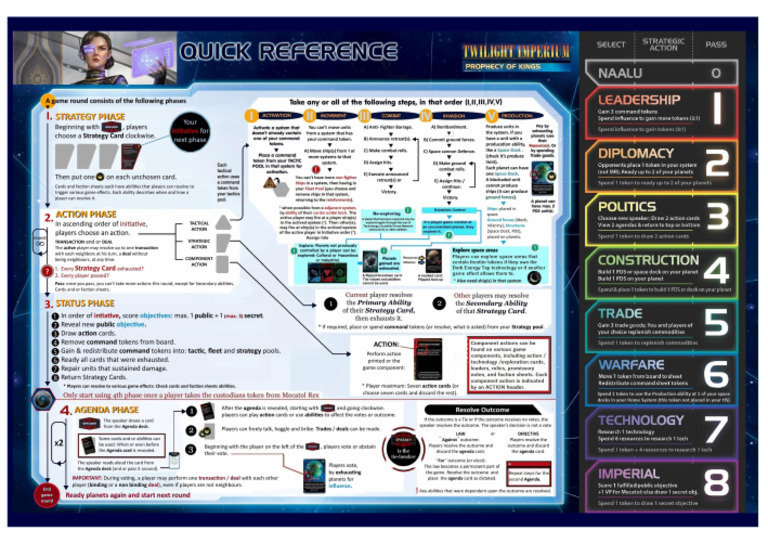 Twilight Imperium Gameplay Phases Guide | PDF | Military