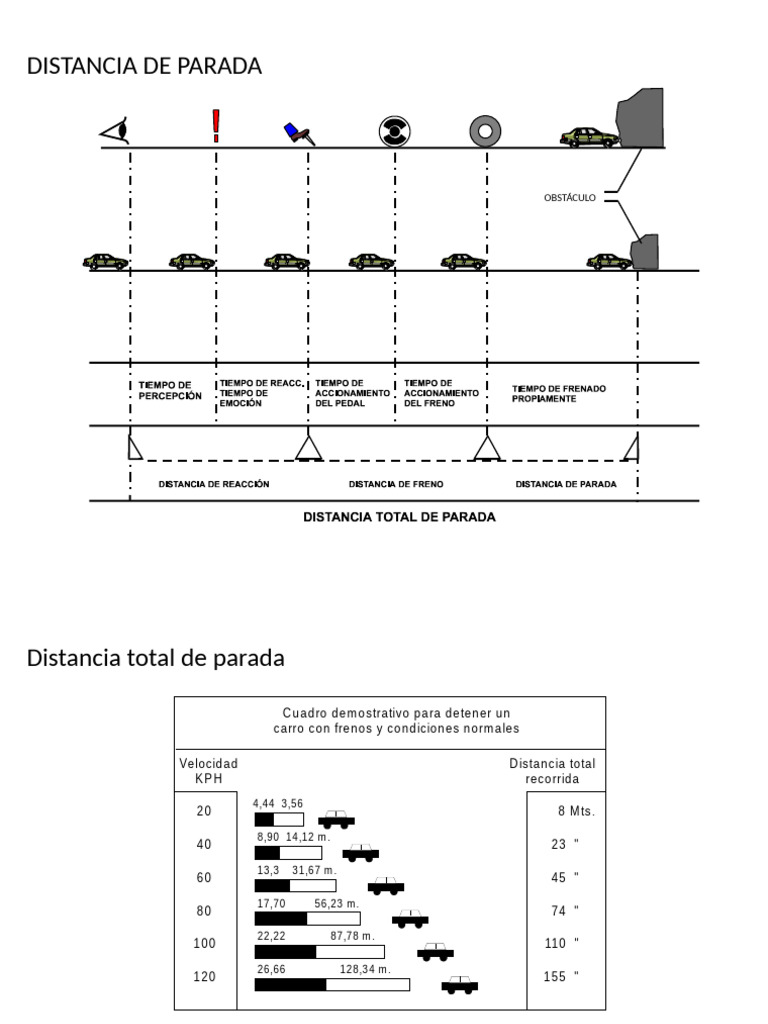 Tabla de Distancia de Parada del Vehículo | PDF