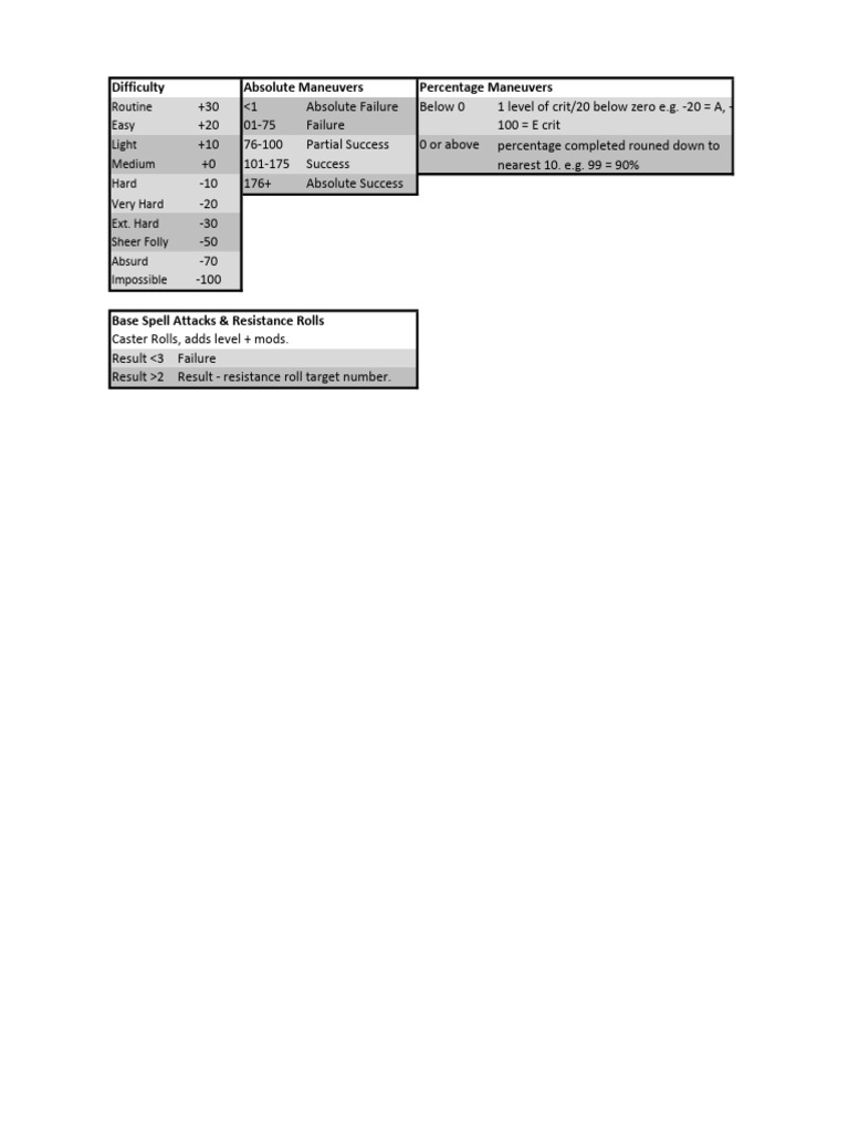 RPG Difficulty & Success Table | PDF