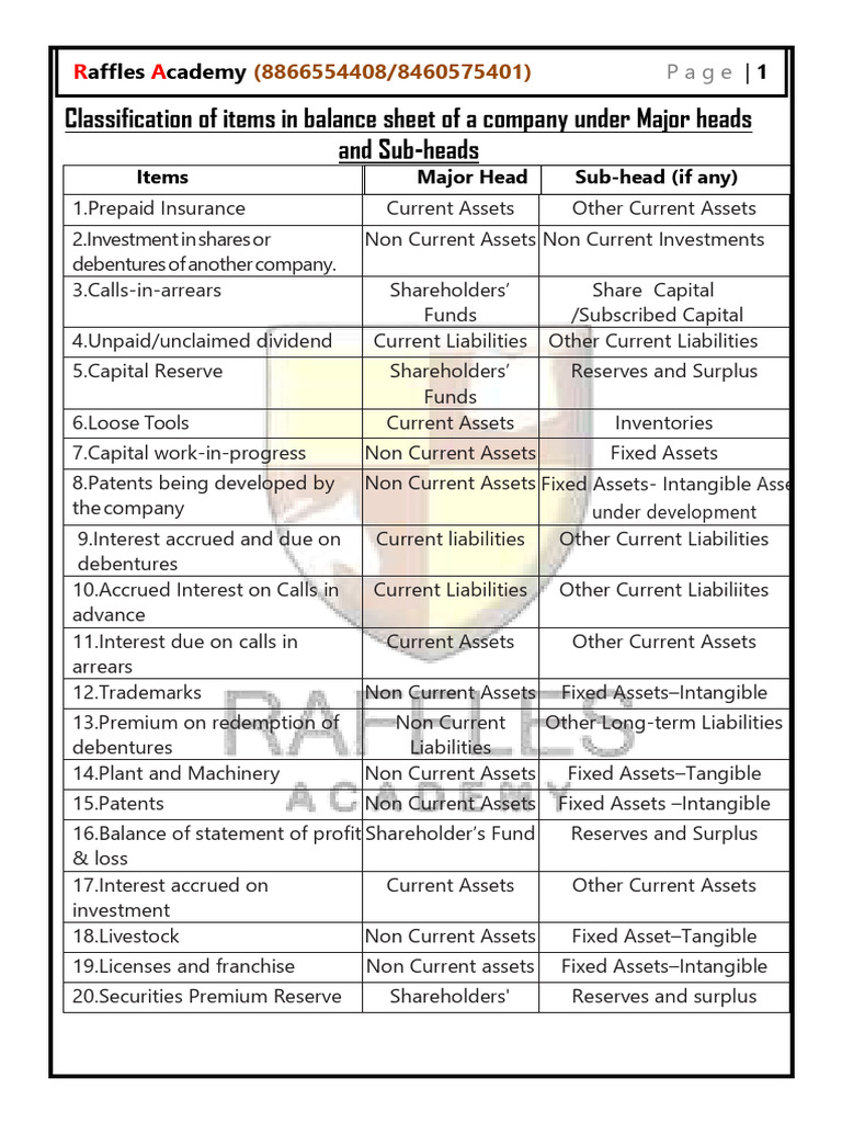 Balance Sheet Item Classification Guide | PDF | Banks | Fixed Asset