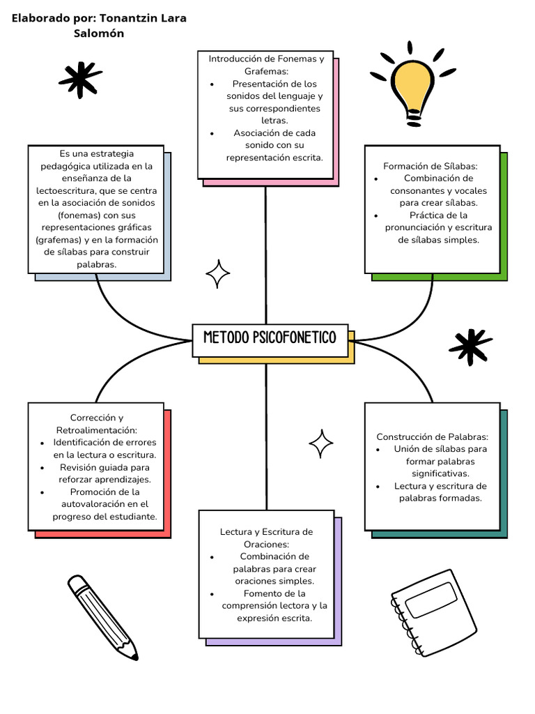 metodo psicofonetico | PDF | Escritura | Sílaba