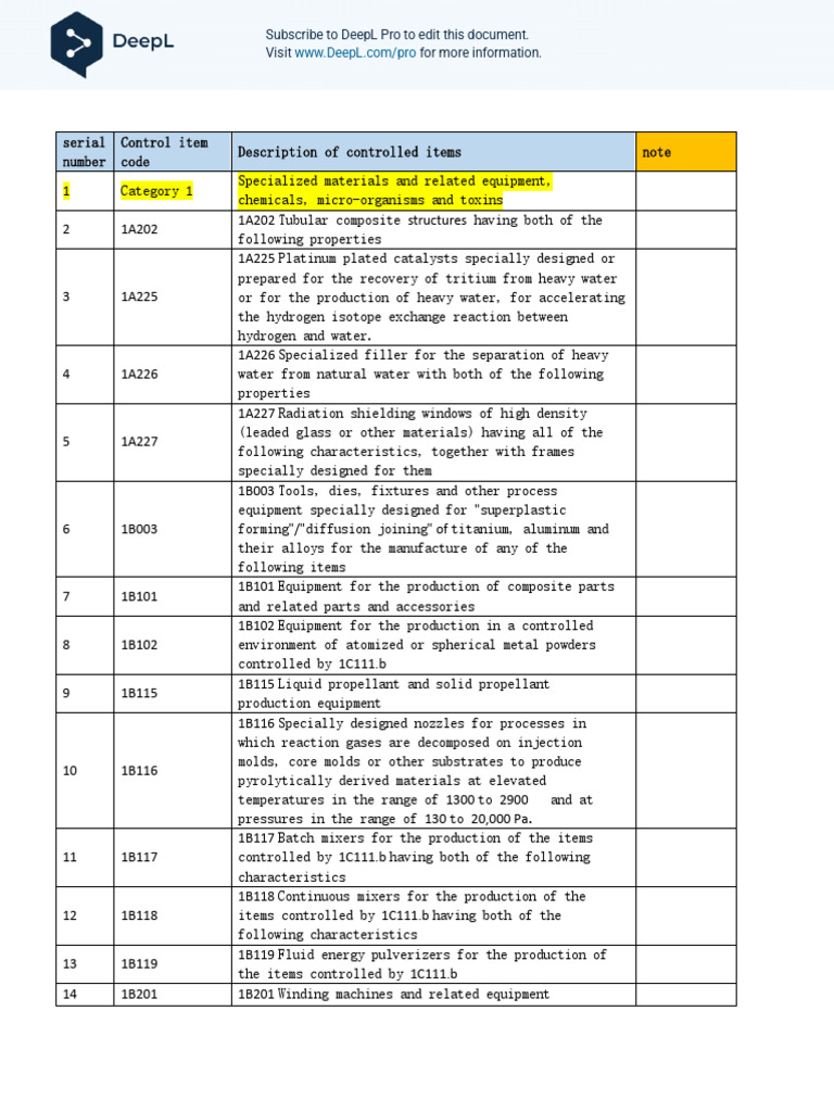 Controlled Items and Equipment List | PDF | Composite Material | Gyroscope