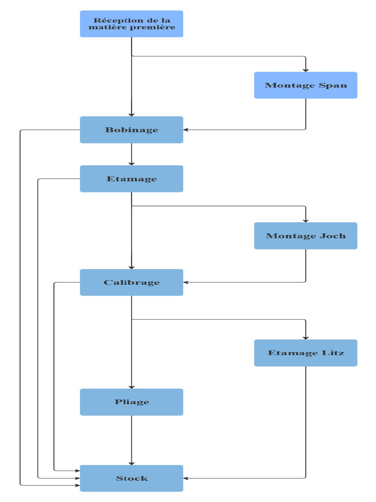 Diagramme de flux | PDF