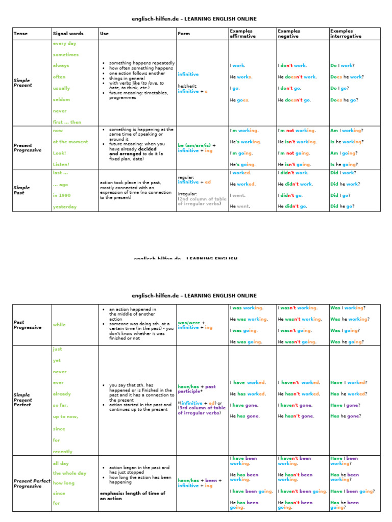 tenses_table-converted | PDF | Perfect (Grammar) | Languages