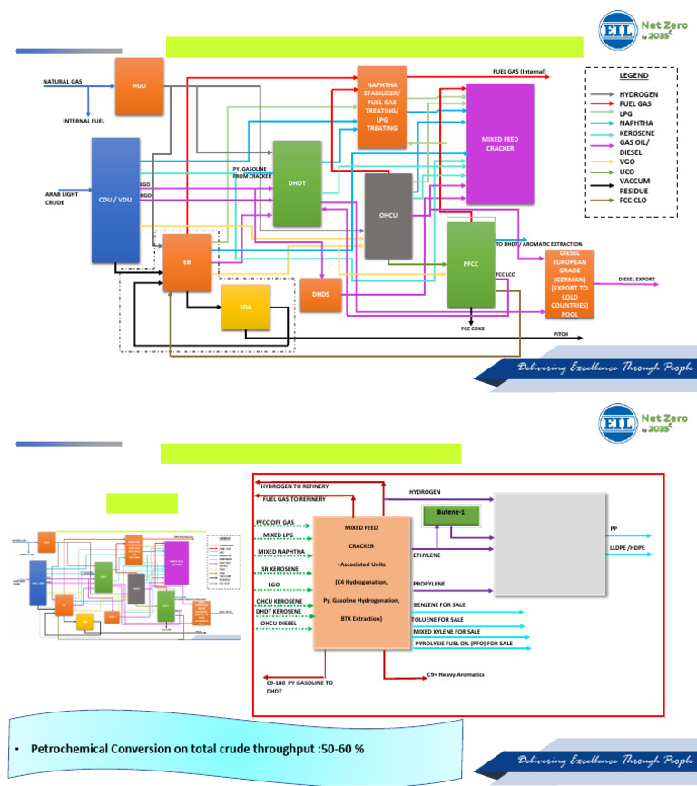 OHCU and PFCC Integration in Refinery | PDF | Cracking (Chemistry ...