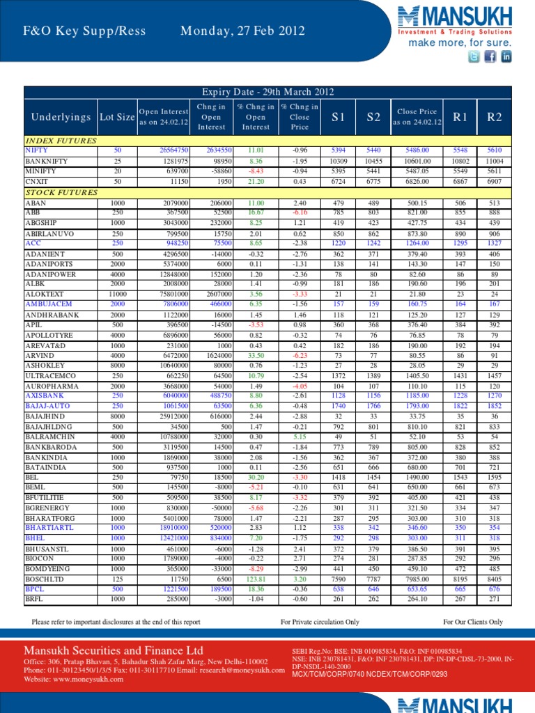 F&O Report 27 Febuary 2012Mansukh Investment and Trading Solution