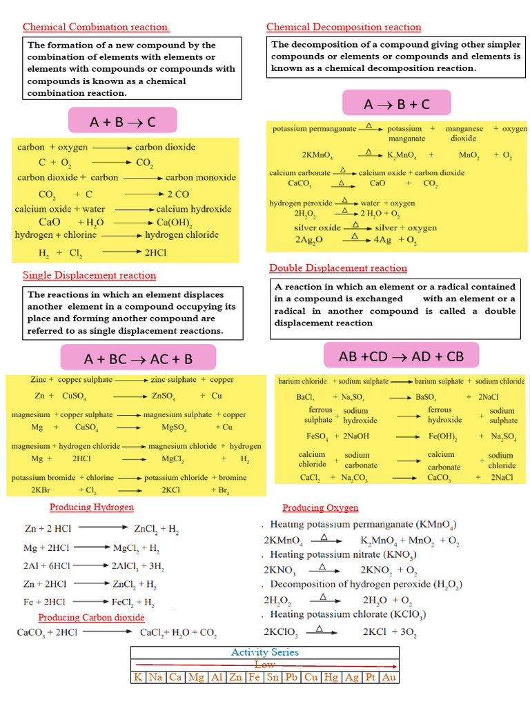 Types of Chemical Reactions Explained | PDF