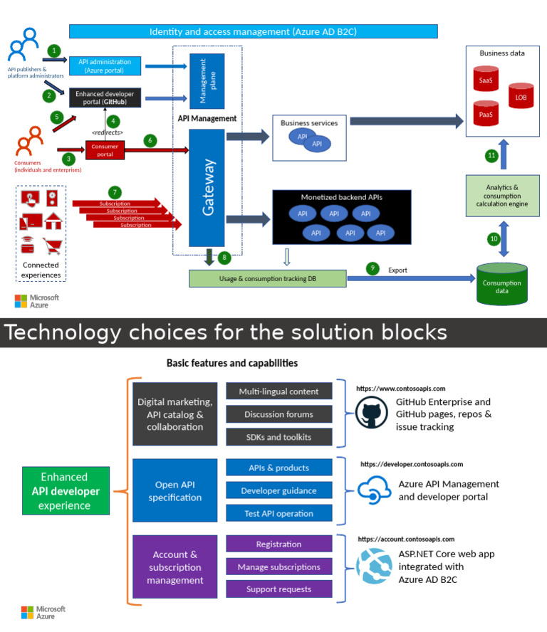 Design Api Developer Experiences Management Github | PDF | Microsoft ...