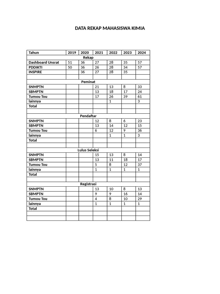 Rekap Data Mahasiswa Kimia 2019-2024 | PDF