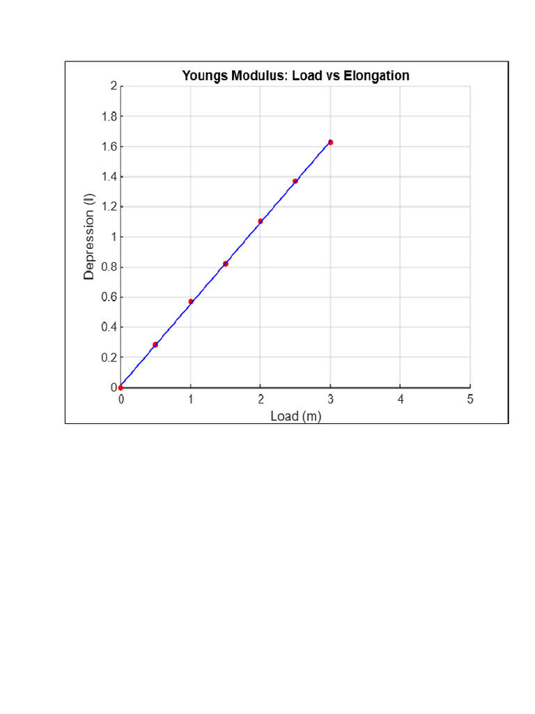 Youngs Modulus | PDF