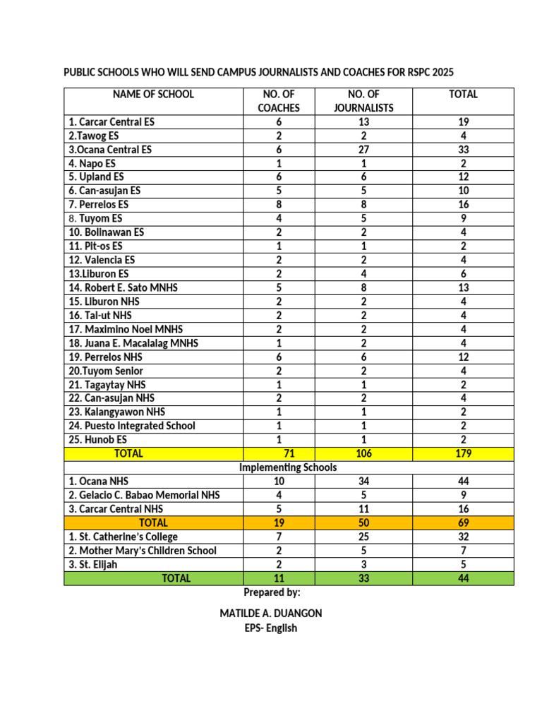 RSPC 2025: Participating Schools List | PDF