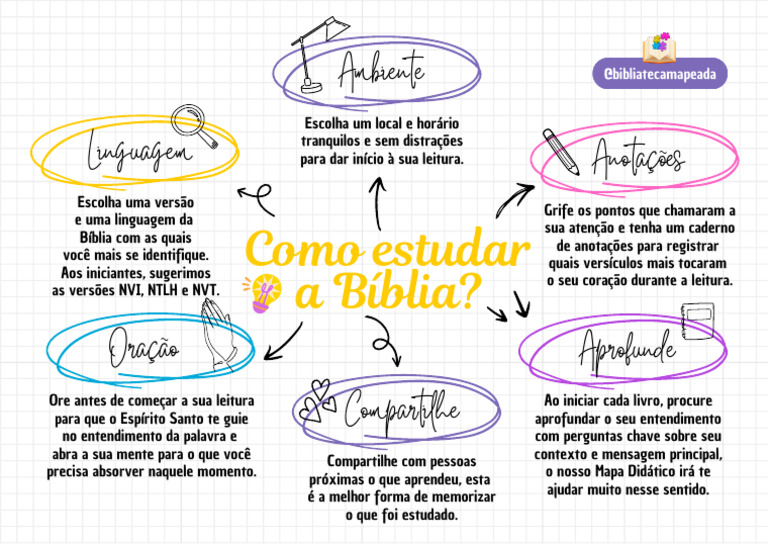 B%C3%ADbliaTeca+Mapeada+ +Como+Ler+a+B%C3%ADblia | PDF