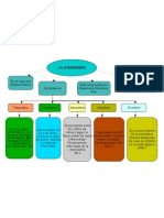 Mapa Conceptual: La Atmósfera