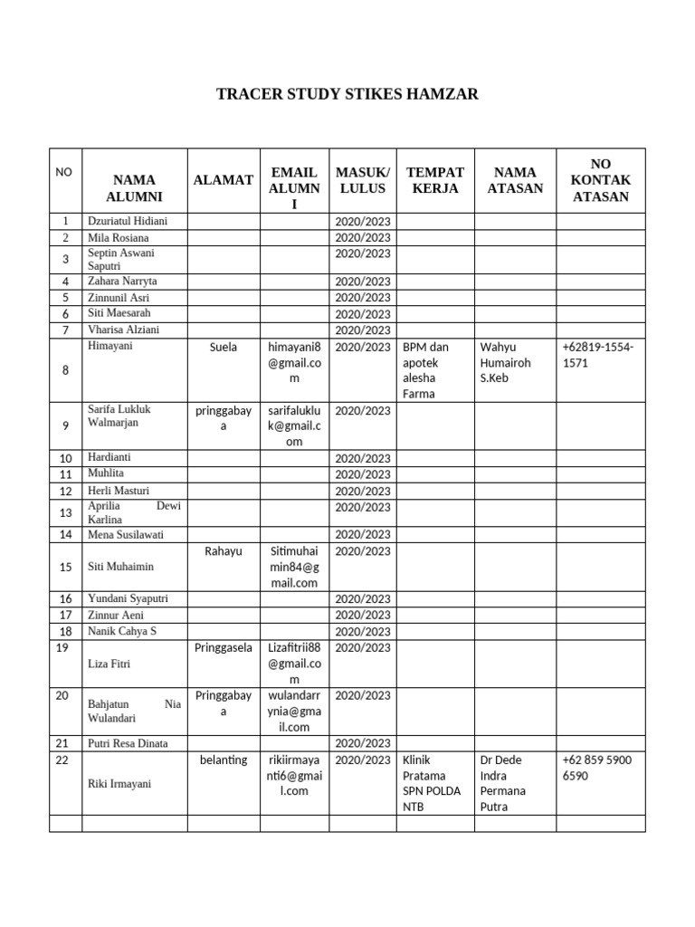 Tracer Study Stikes Hamzar - D3 Bidan-2 | PDF