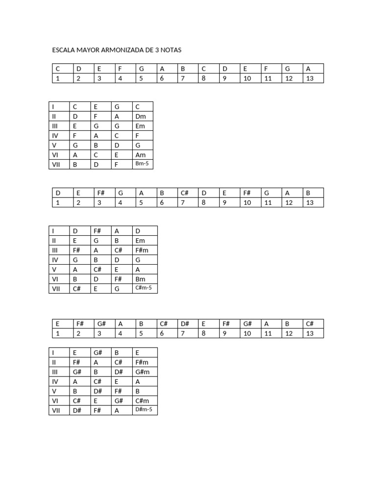 Clase 3 Musica Escala Mayor Armonizada Y Uso De Las Escalas Mayores En
