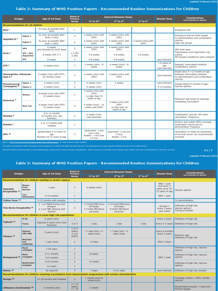 Table 2: Summary of WHO Position Papers - Recommended Routine ...