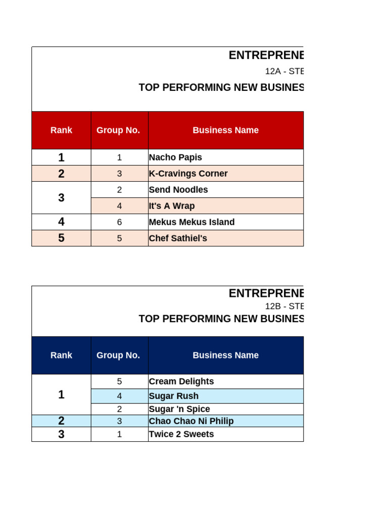 Business Plan Ranking | PDF | Food And Drink Preparation | Cooking