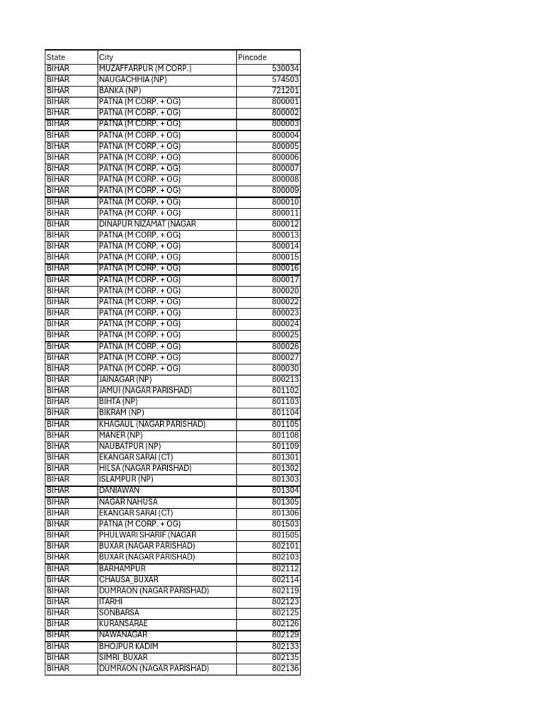 Bihar City and Pincode Directory | PDF