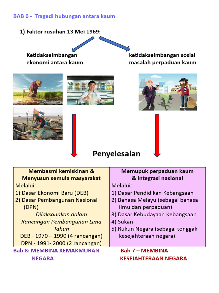 Nota T5 Bab 7 Dan 8 | PDF