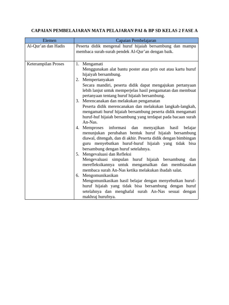 Capaian Pembelajaran PAI Kelas 2 SD | PDF